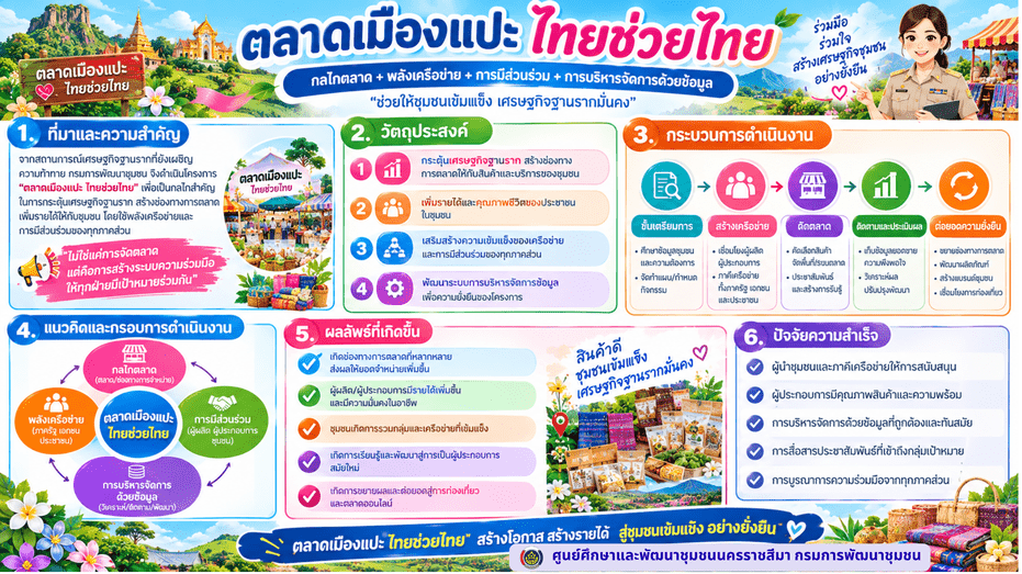 การสร้างกลไกการตลาดแบบมีส่วนร่วมเพื่อกระตุ้นเศรษฐกิจฐานราก : ตลาดเมืองแปะไทยช่วยไทย จังหวัดบุรีรัมย์