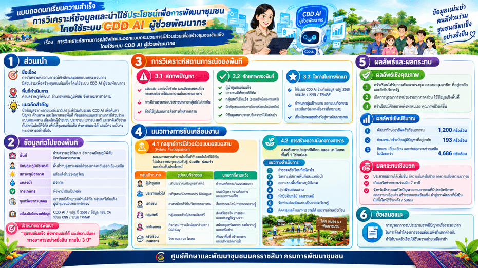 ถอดบนเรียนความสำเร็จ การวิเคราะห์ข้อมูลและนำไปใช้ประโยชน์เพื่อการพัฒนาชุมชน โดยใช้ระบบ CDD AI ผู้ช่วยพัฒนากร