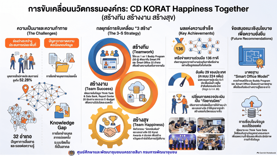 นวัตกรรมเพื่อการพัฒนาชุมชน สำนักงานพัฒนาชุมชนจังหวัดนครราชสีมา