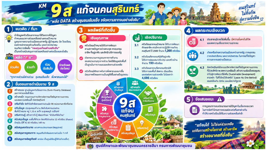 KM 9 ส แก้จนคนสุุรินทร์ : พลัง DATA สร้างชุมชนเข้มแข็งขจัดความยากจนอย่างยั่งยืน