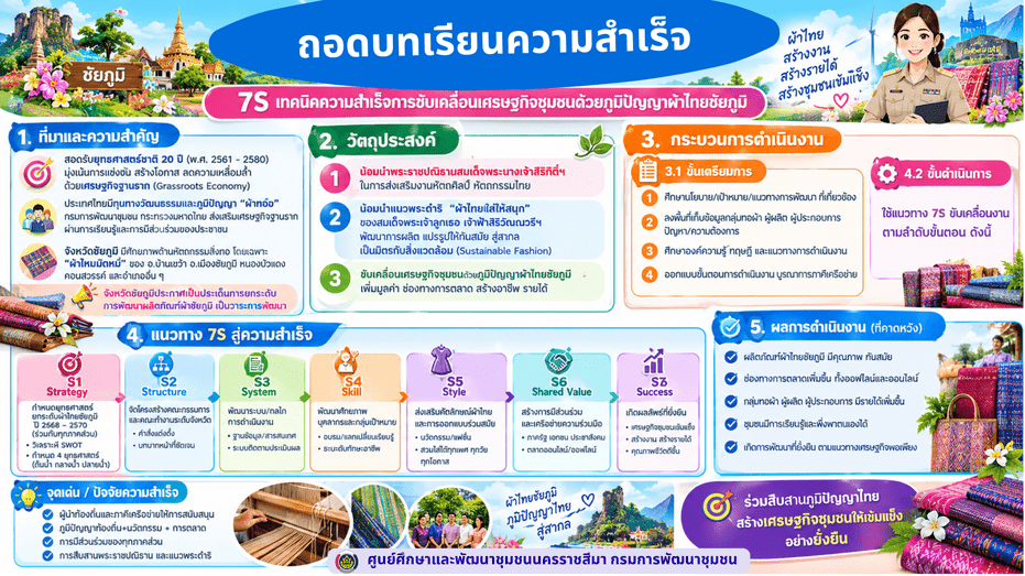 ถอดบทเรียนความสำเร็จ 7S เทคนิคความสำเร็จการขับเคลื่อนเศรษฐกิจชุมชนด้วยภูมิปัญญาผ้าไทยชัยภูมิ